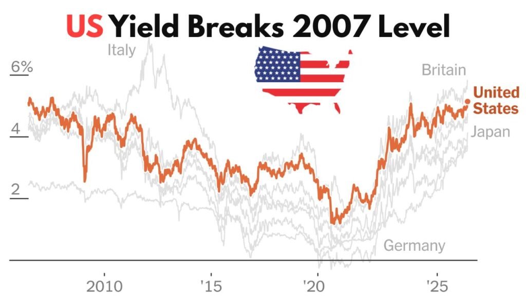 US Bond Yield Rises to 2007 High
