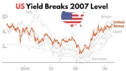 US Bond Yield Rises to 2007 High on Inflation Worries