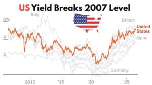 US Bond Yield Rises to 2007 High on Inflation Worries
