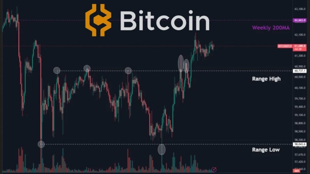 Bitcoin Price Rises to $62.3K