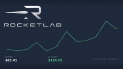Rocket Lab Stock Surges After Morgan Stanley Sets a Massive $293 Bull Case Price Target